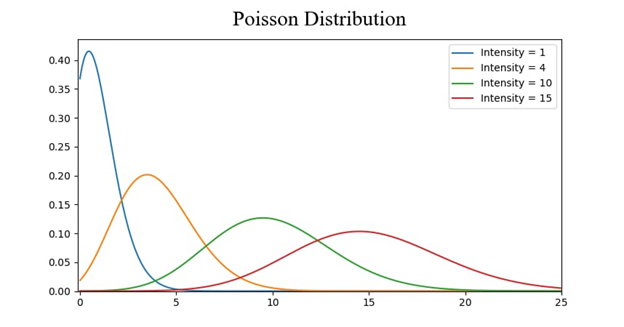 statistics  poission-distribution