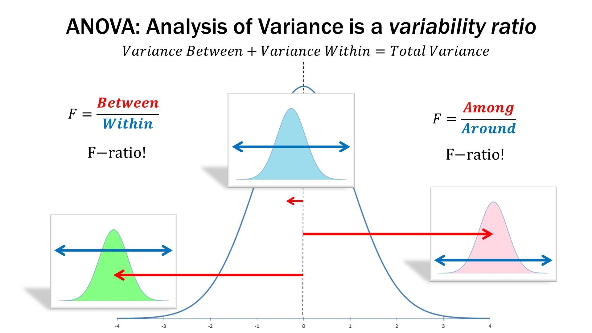 Statistics Anova Testing